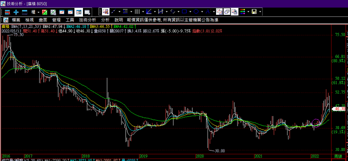 廣積技術分析周線圖